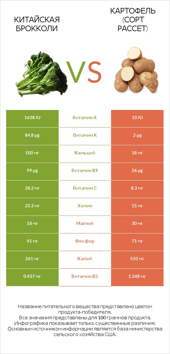 Китайская брокколи vs Картофель (сорт Рассет) infographic