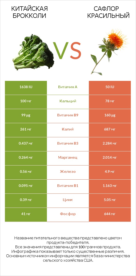 Китайская брокколи vs Сафлор красильный infographic