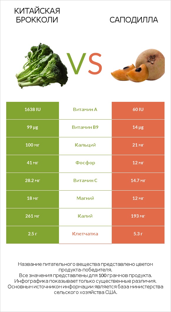 Китайская брокколи vs Саподилла infographic