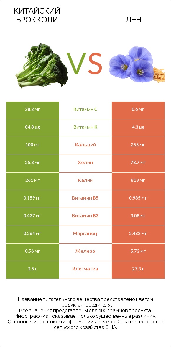 Китайская брокколи vs Лён infographic