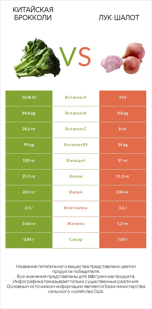 Китайская брокколи vs Лук-шалот infographic