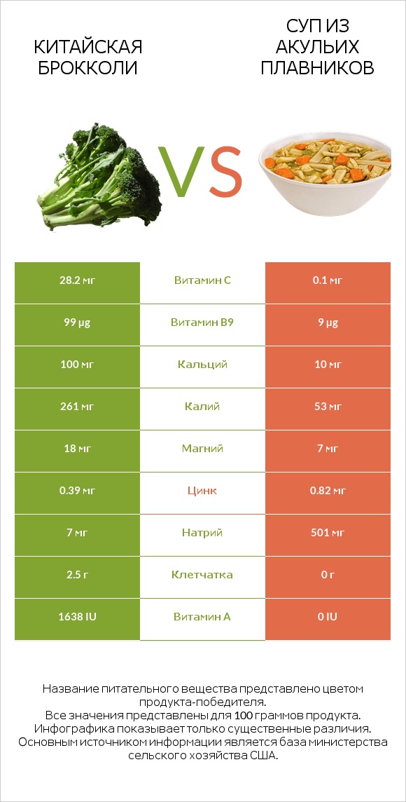 Китайская брокколи vs Суп из акульих плавников infographic