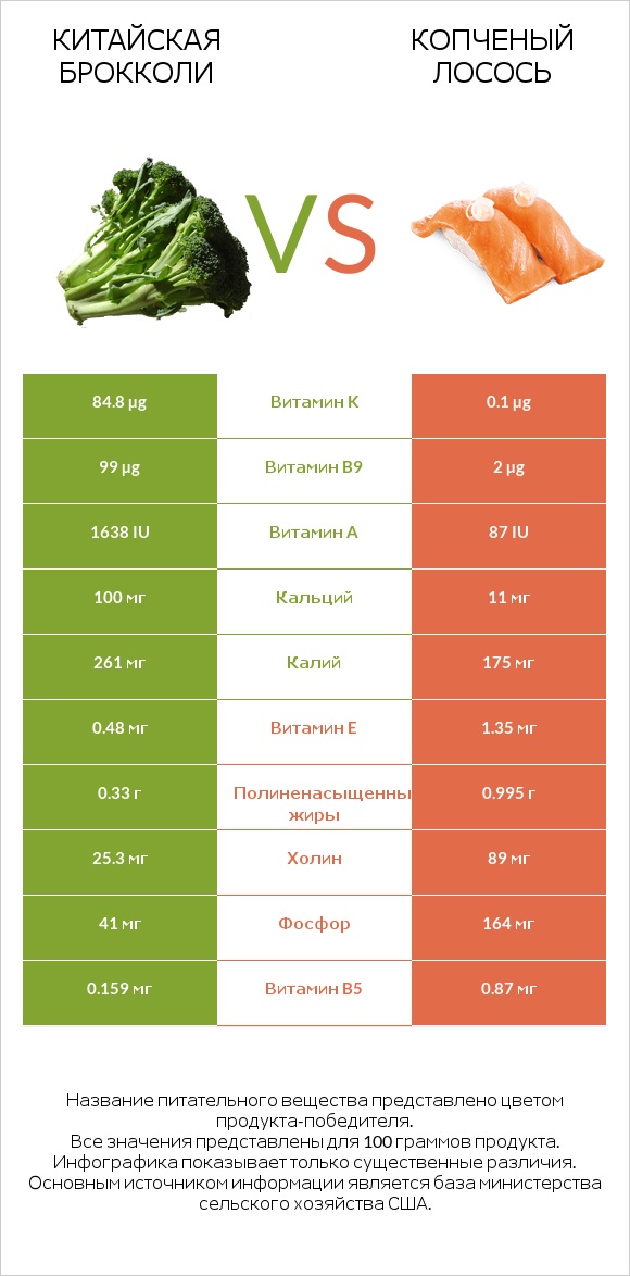 Китайская брокколи vs Копченый лосось infographic