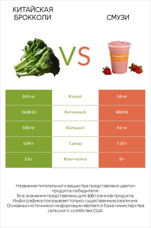 Китайская брокколи vs Смузи infographic