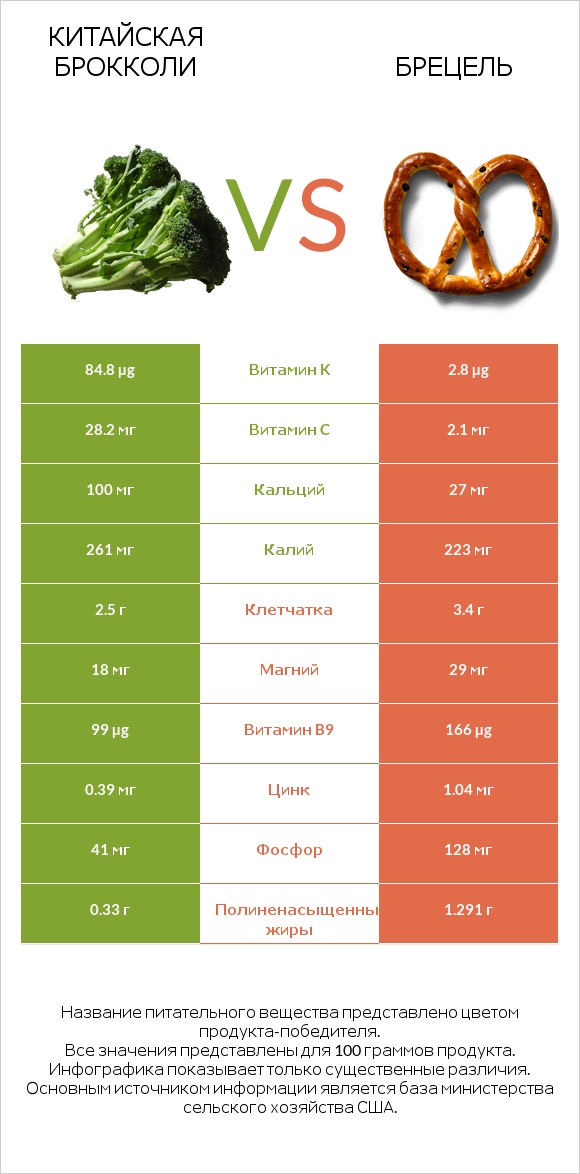 Китайская брокколи vs Брецель infographic