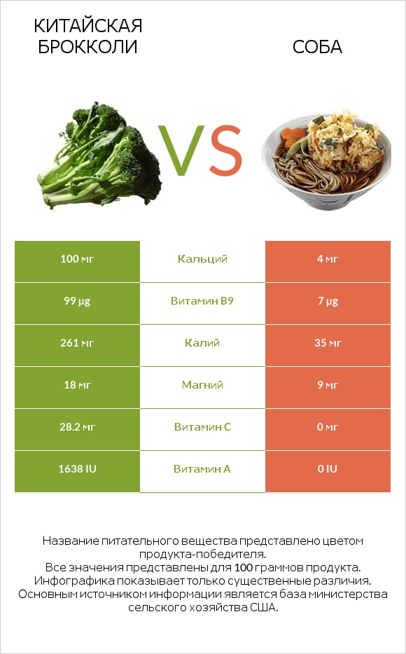 Китайская брокколи vs Соба infographic