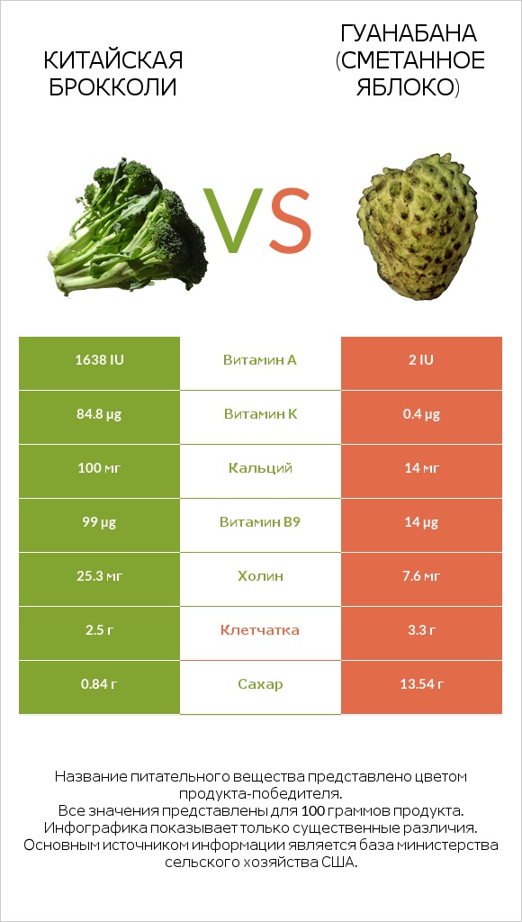 Китайская брокколи vs Гуанабана (сметанное яблоко) infographic