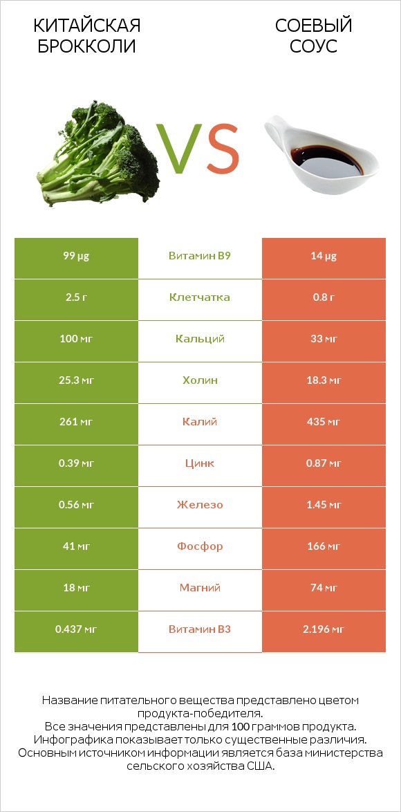 Китайская брокколи vs Соевый соус infographic