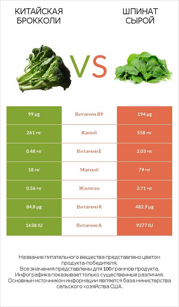 Китайская брокколи vs Шпинат сырой infographic