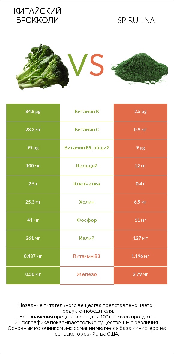Китайский брокколи vs Spirulina infographic