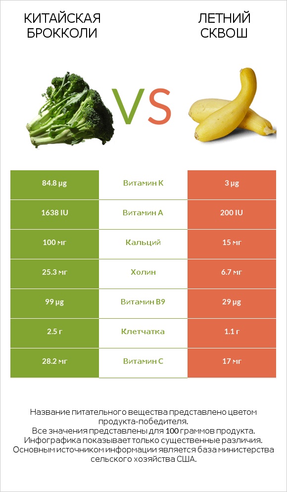 Китайский брокколи vs Кабачок infographic