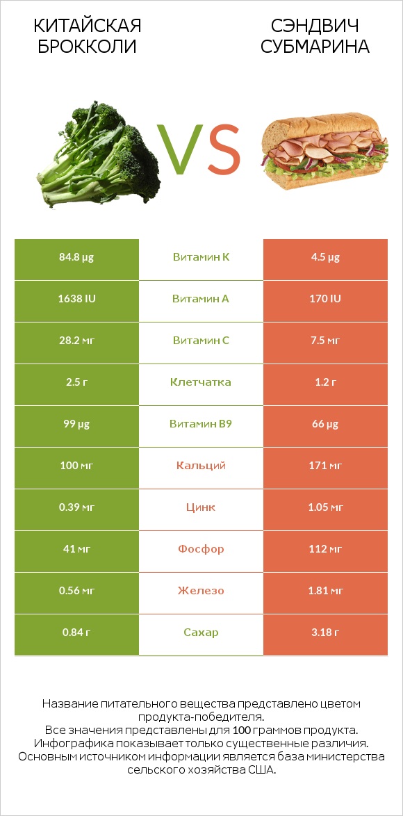 Китайская брокколи vs Сэндвич Субмарина infographic