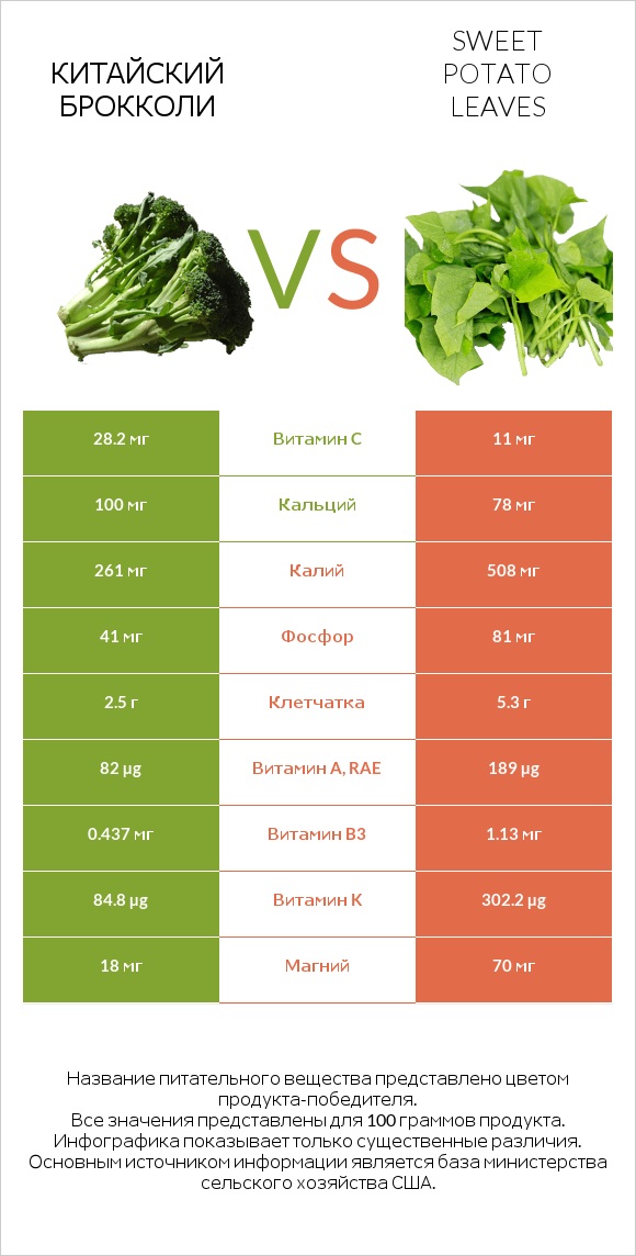 Китайский брокколи vs Sweet potato leaves infographic