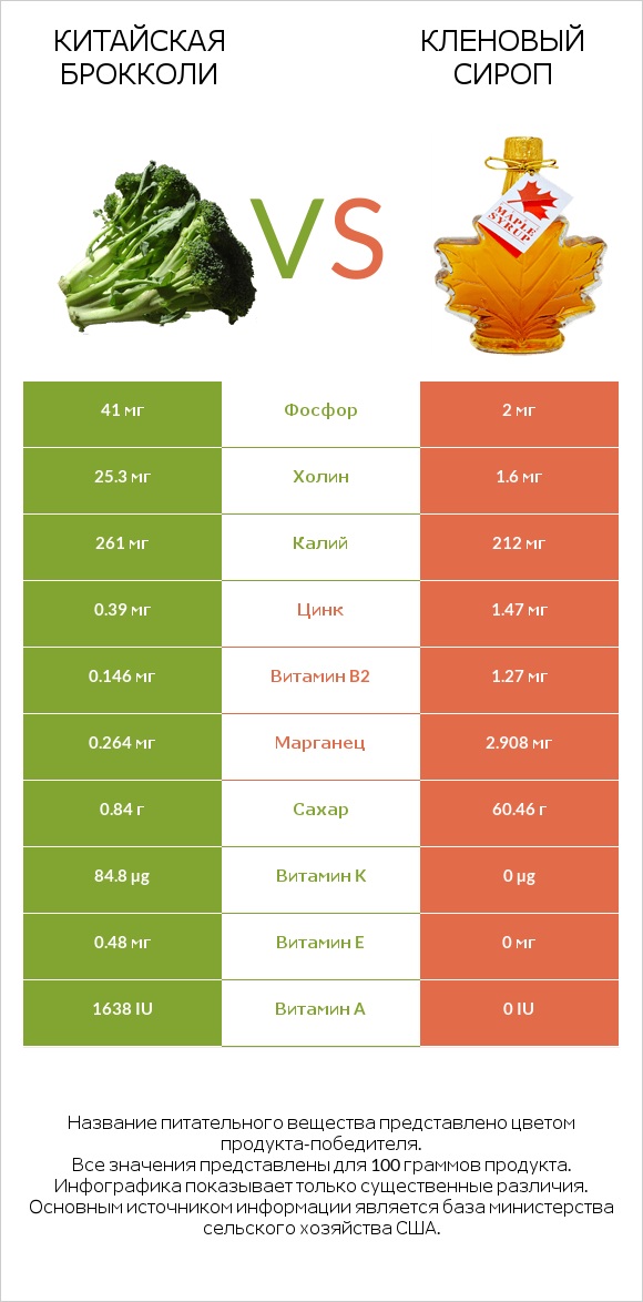 Китайская брокколи vs Кленовый сироп infographic