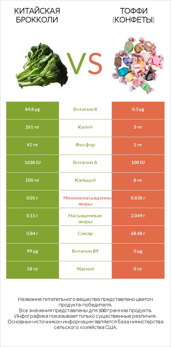 Китайская брокколи vs Тоффи (конфеты) infographic