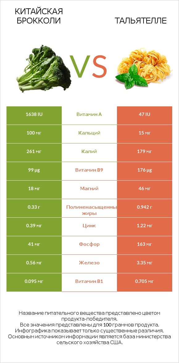 Китайская брокколи vs Тальятелле infographic