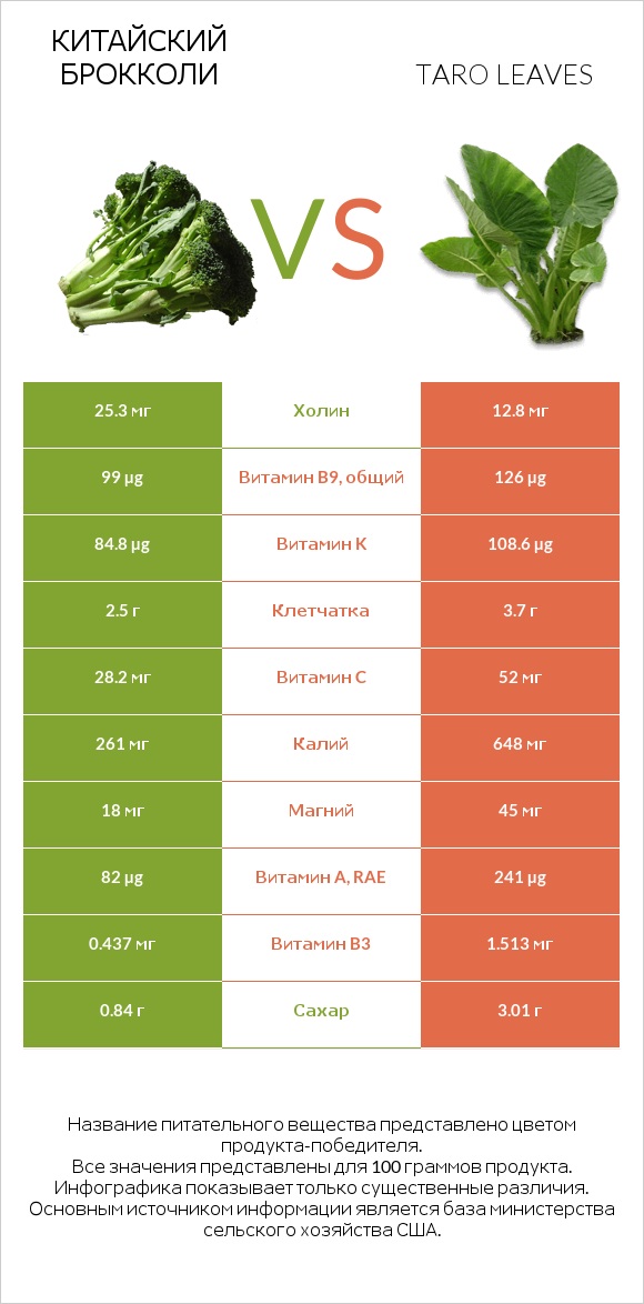 Китайский брокколи vs Taro leaves infographic