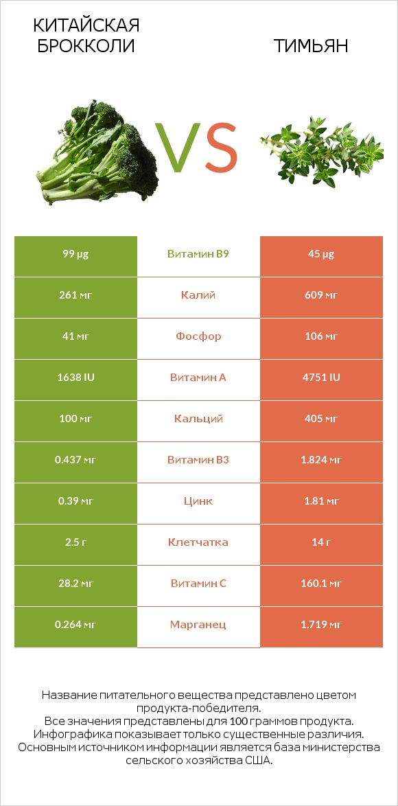 Китайская брокколи vs Тимьян infographic