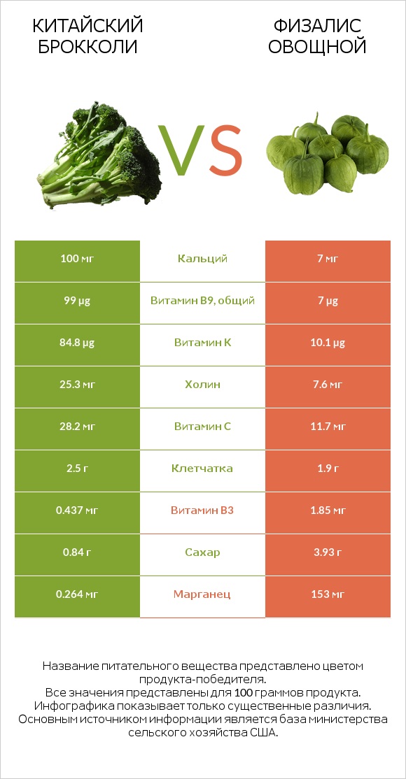 Китайский брокколи vs Физалис овощной infographic