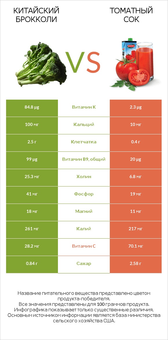 Китайский брокколи vs Томатный сок infographic