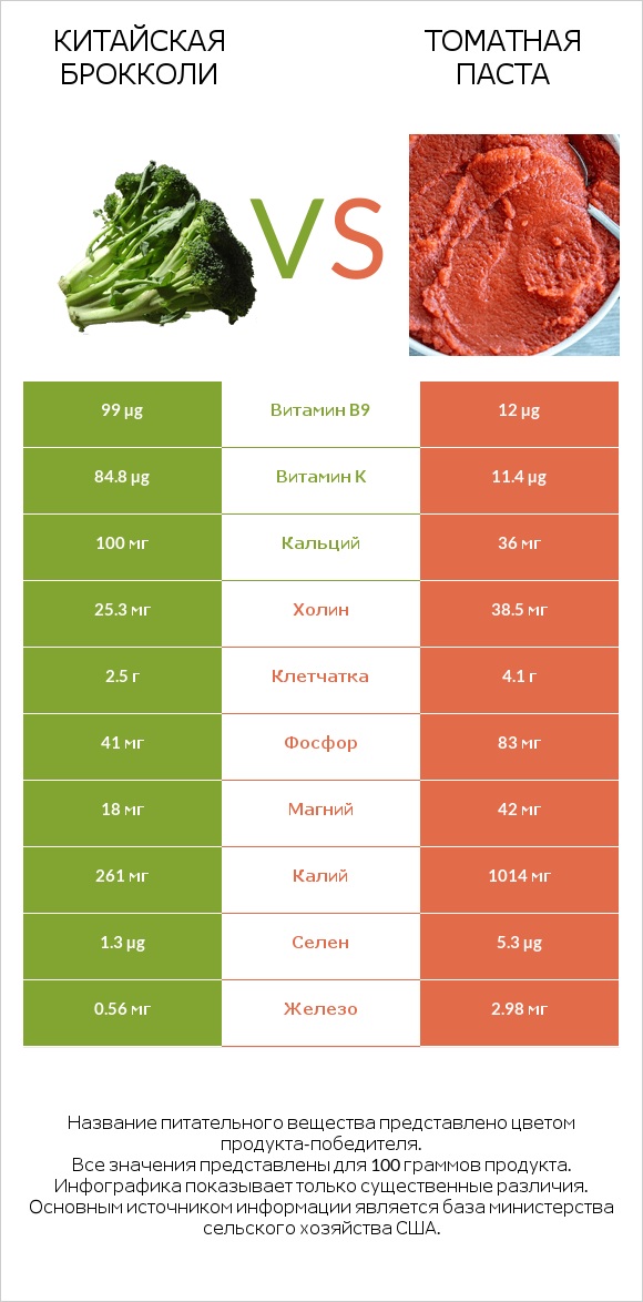 Китайская брокколи vs Томатная паста infographic