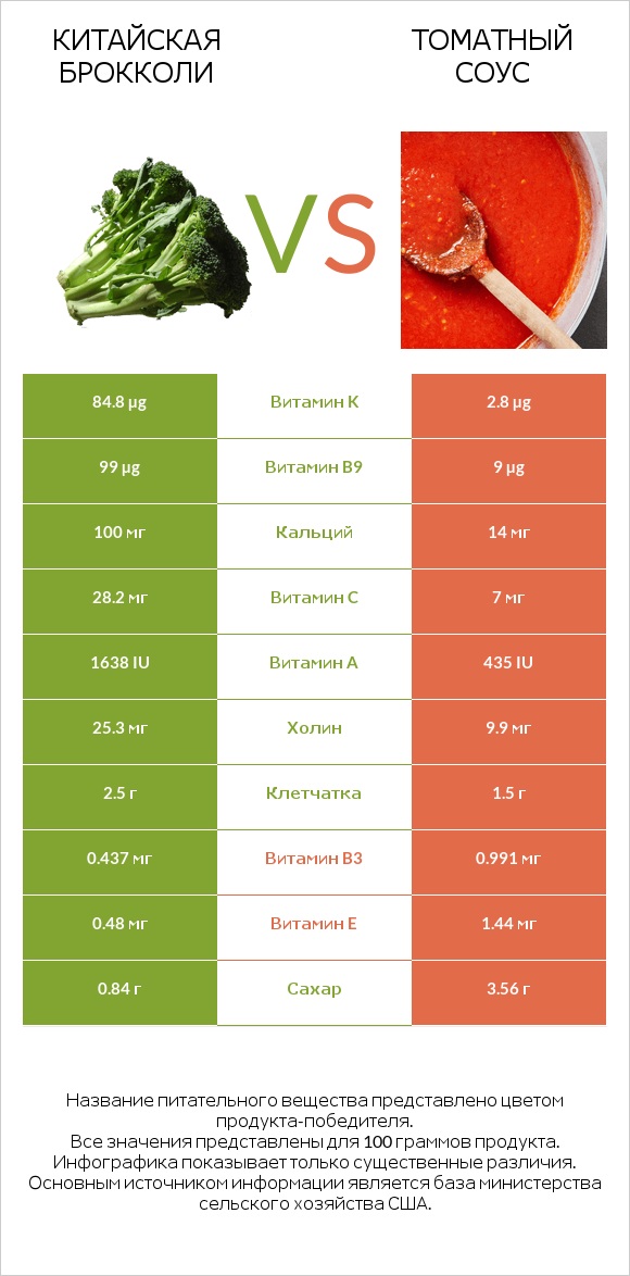 Китайская брокколи vs Томатный соус infographic