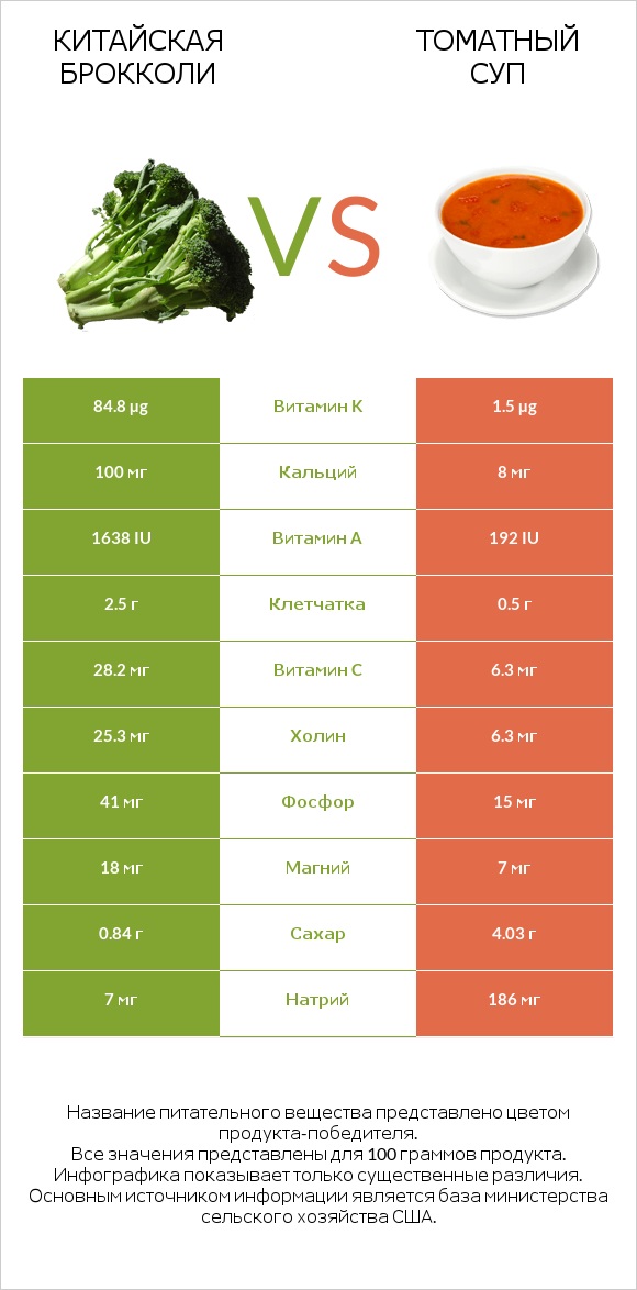 Китайская брокколи vs Томатный суп infographic