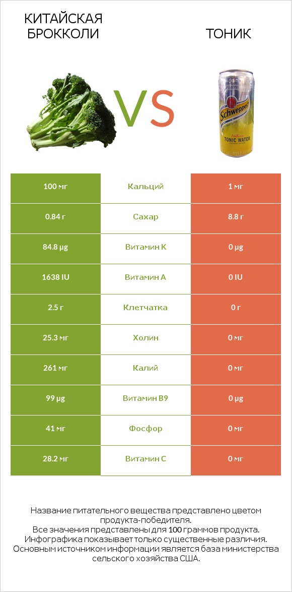 Китайская брокколи vs Тоник infographic