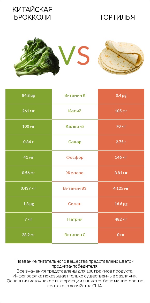 Китайская брокколи vs Тортилья infographic