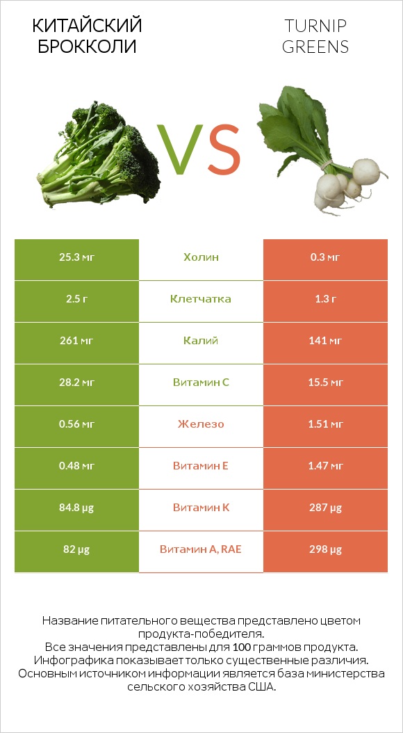 Китайский брокколи vs Turnip greens infographic