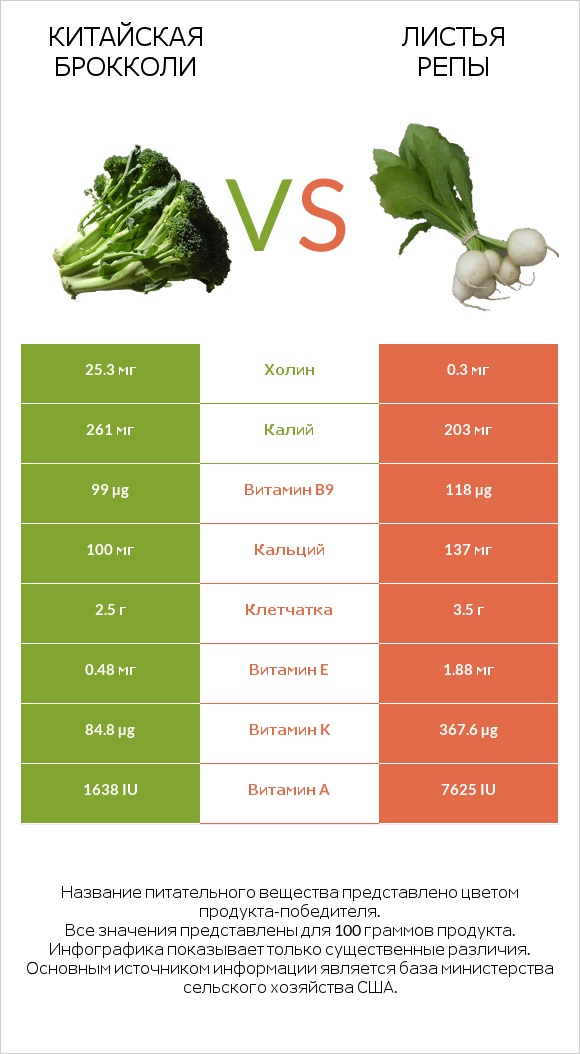 Китайская брокколи vs Листья репы infographic