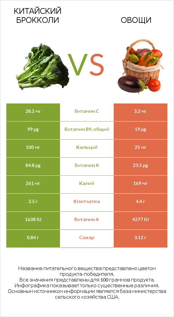 Китайский брокколи vs Овощи infographic