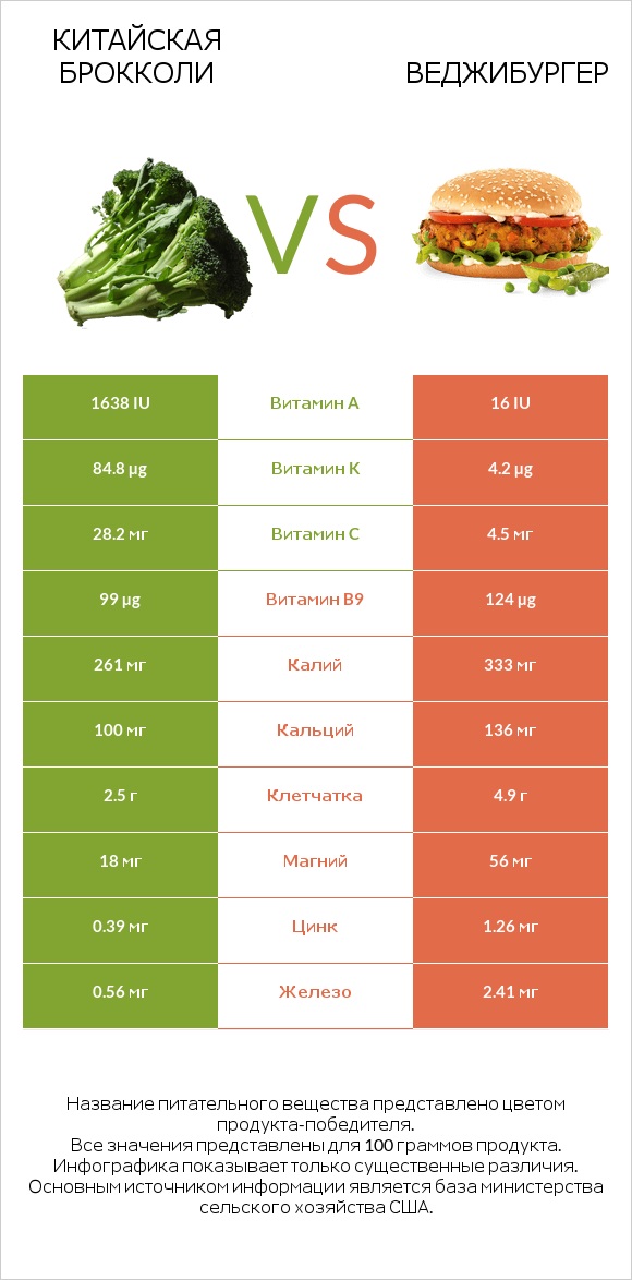 Китайская брокколи vs Веджибургер infographic