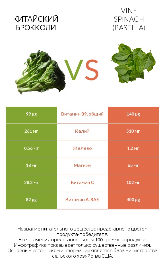 Китайский брокколи vs Vine spinach (basella) infographic