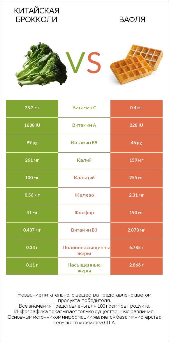 Китайская брокколи vs Вафля infographic