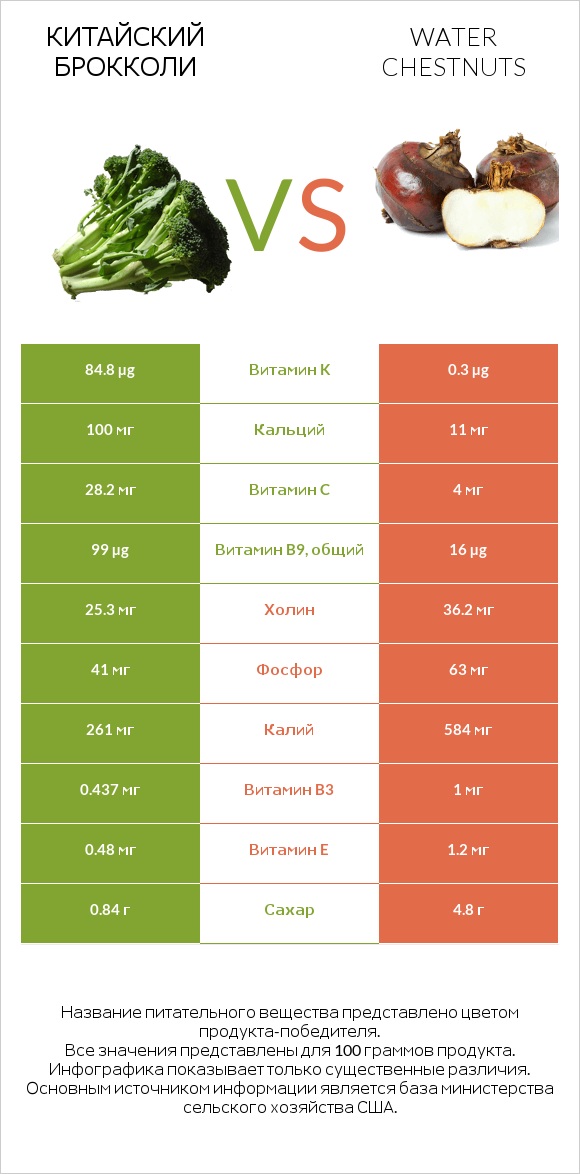 Китайский брокколи vs Water chestnuts infographic