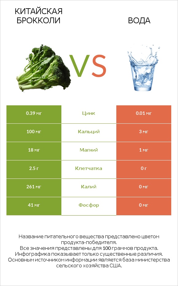 Китайская брокколи vs Вода infographic