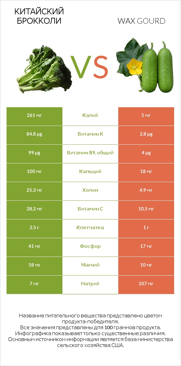 Китайский брокколи vs Wax gourd infographic