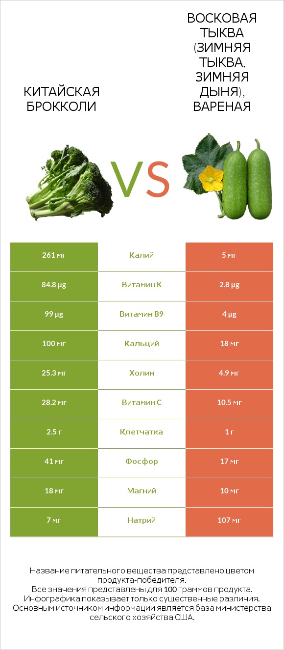 Китайский брокколи vs Wax gourd infographic