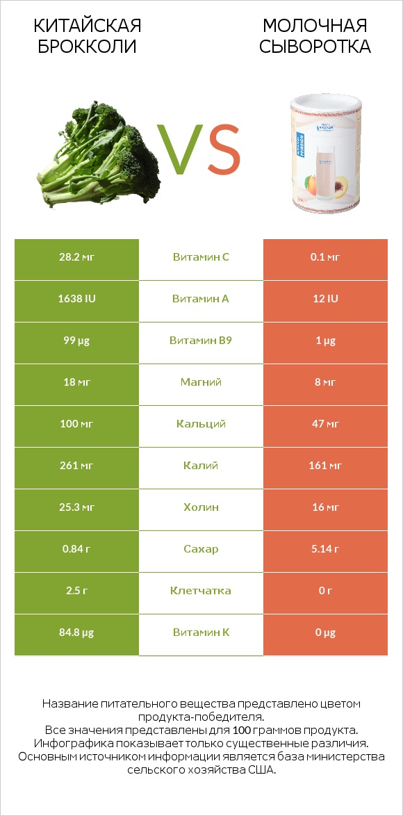 Китайская брокколи vs Молочная сыворотка infographic