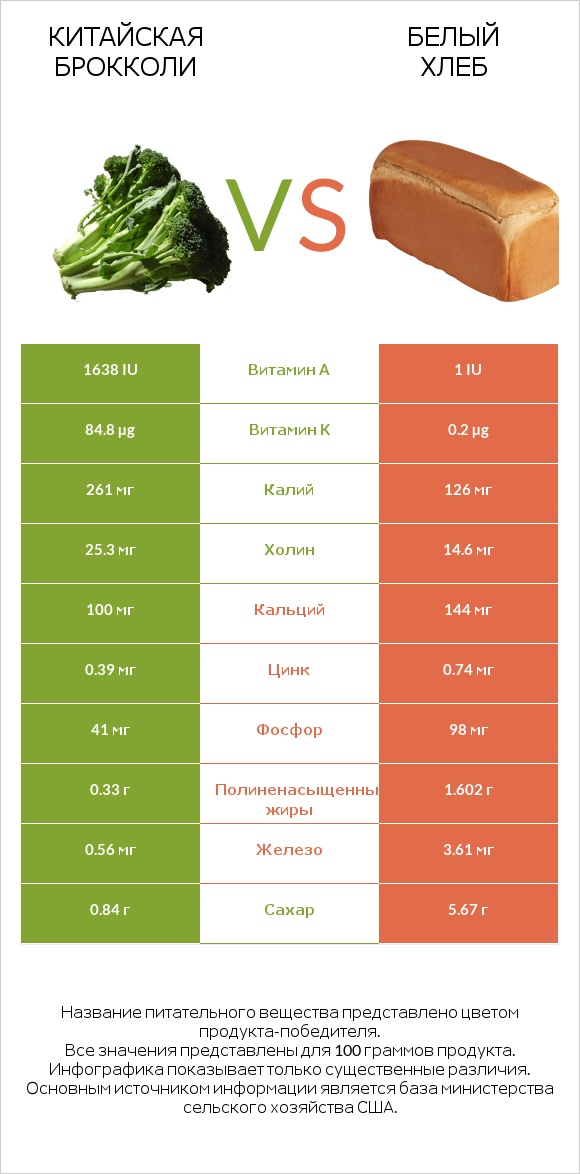 Китайская брокколи vs Белый Хлеб infographic