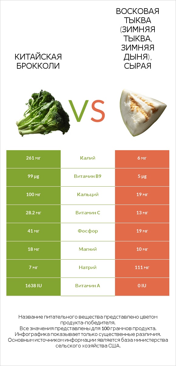 Китайская брокколи vs Восковая тыква (зимняя тыква, зимняя дыня), сырая infographic