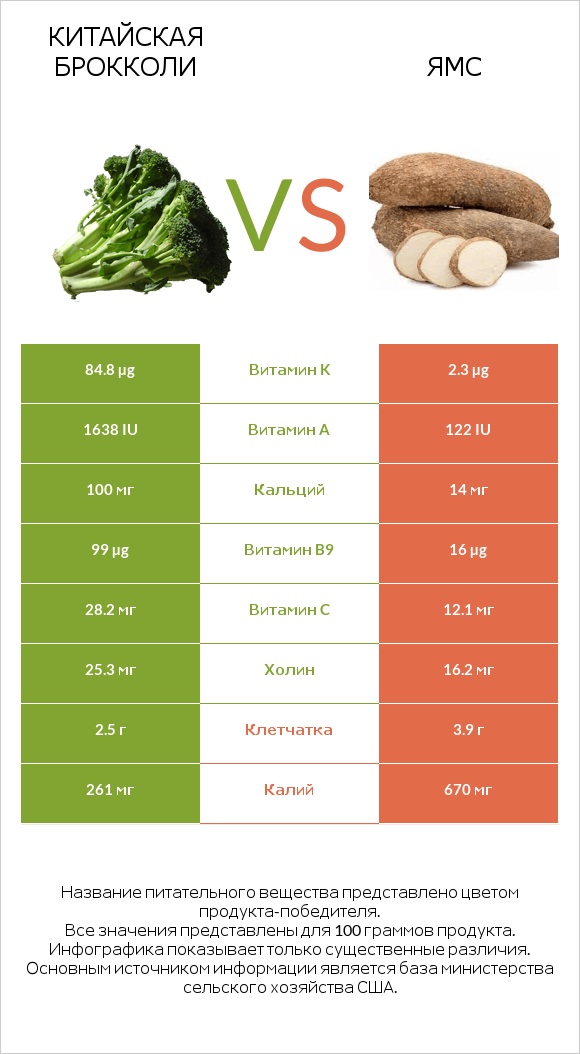 Китайский брокколи vs Ямс infographic