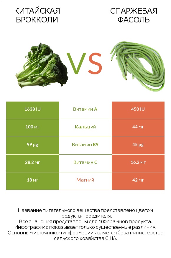 Китайская брокколи vs Спаржевая фасоль infographic