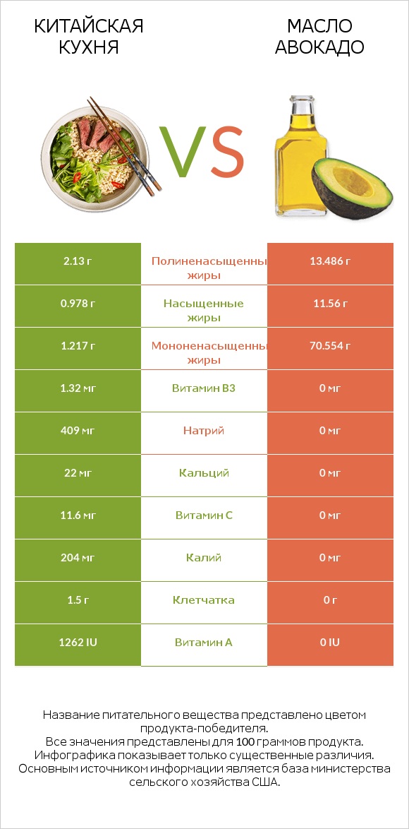 Китайская кухня vs Масло авокадо infographic