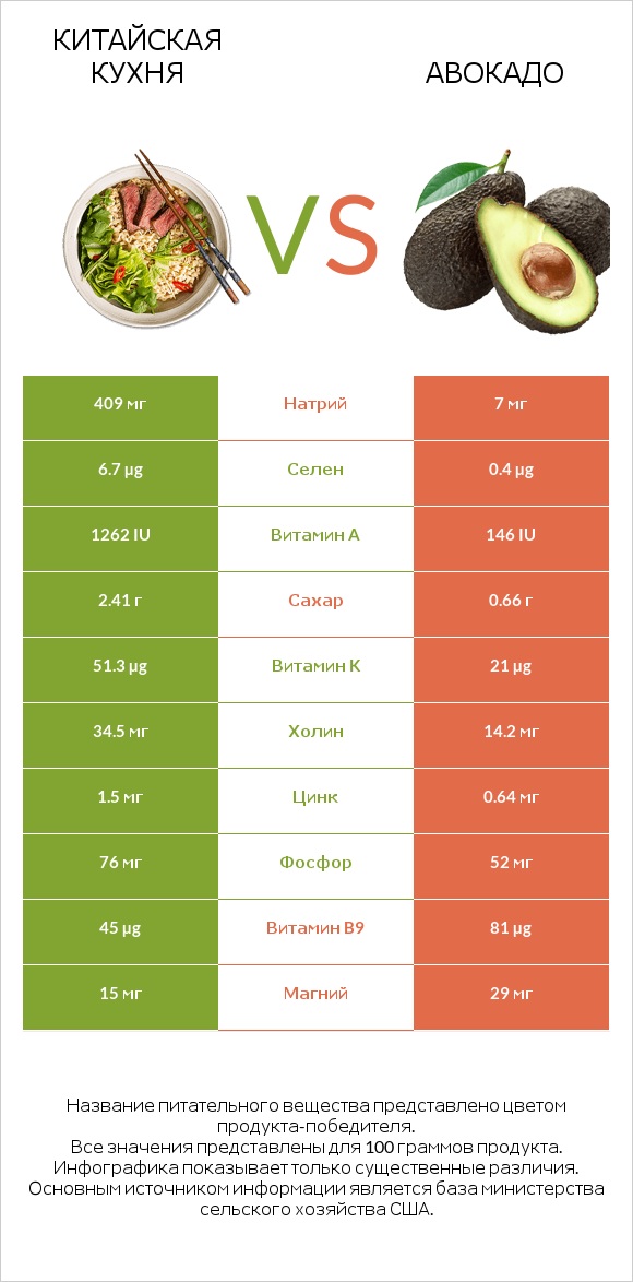 Китайская кухня vs Авокадо infographic