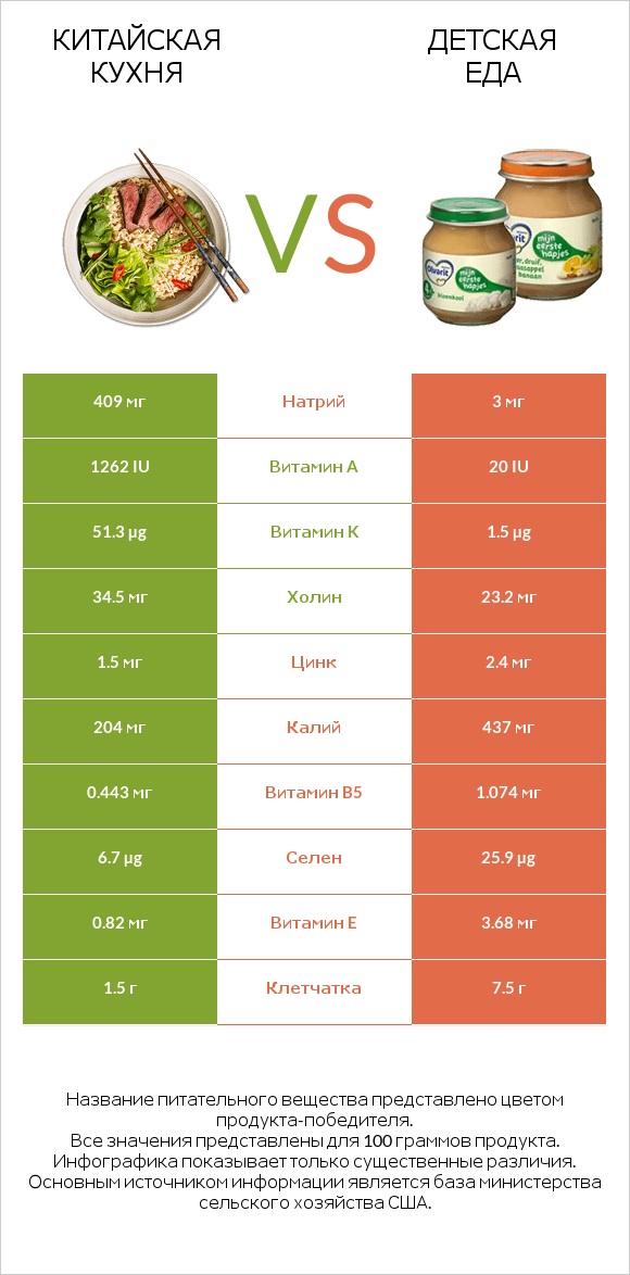 Китайская кухня vs Детская еда infographic