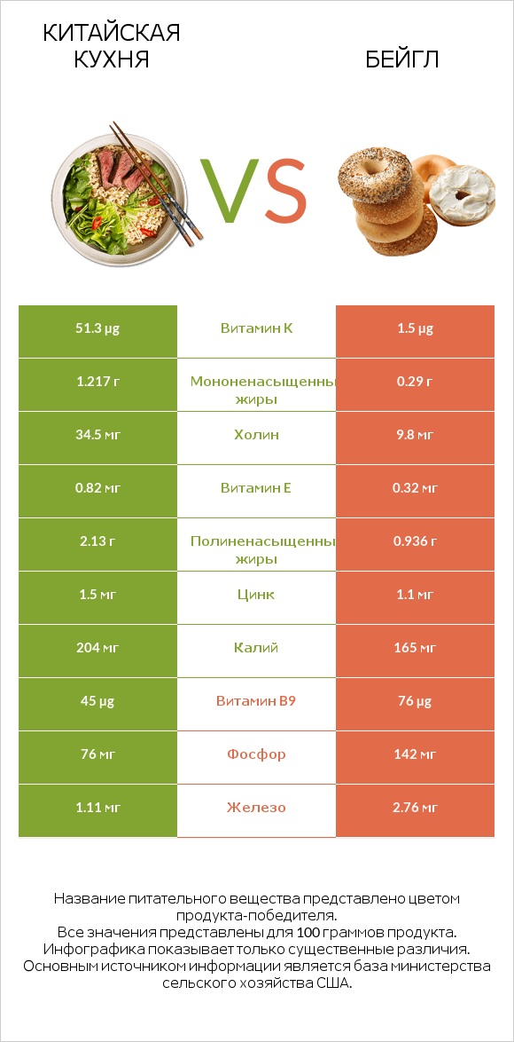 Китайская кухня vs Бейгл infographic