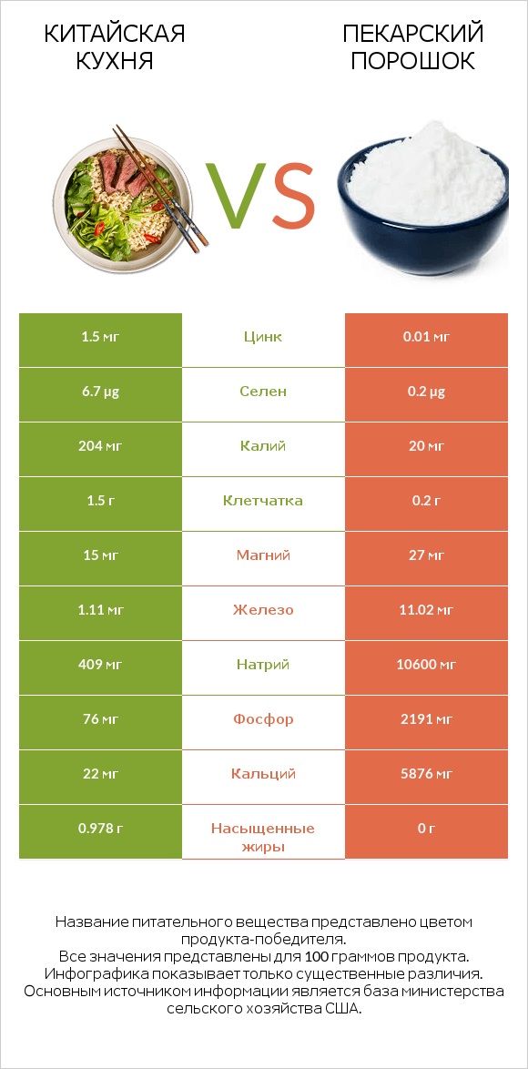 Китайская кухня vs Пекарский порошок infographic