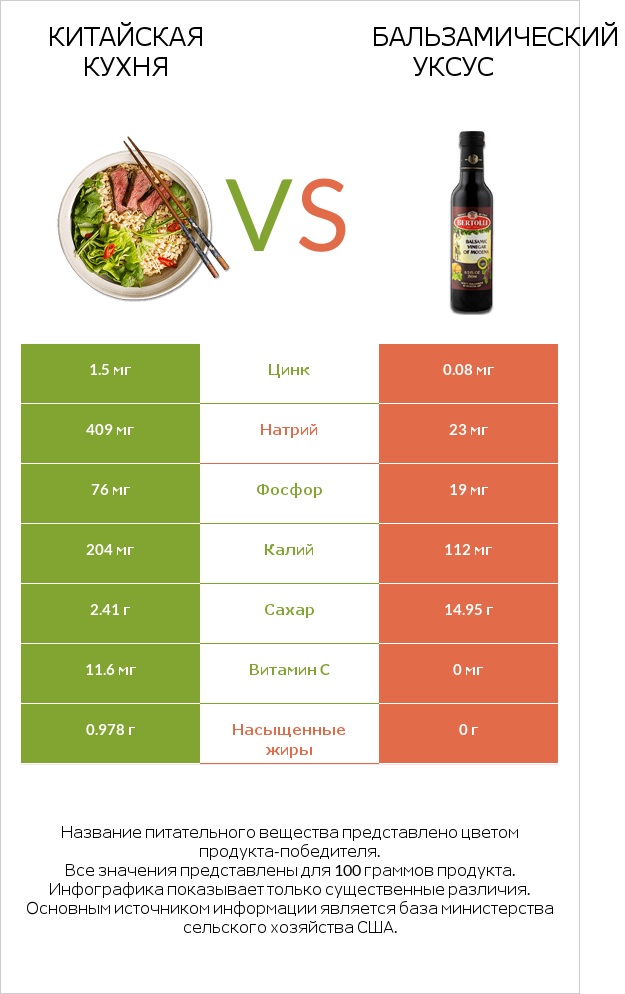 Китайская кухня vs Бальзамический уксус infographic